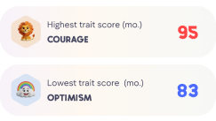 Highest and lowest trait scores